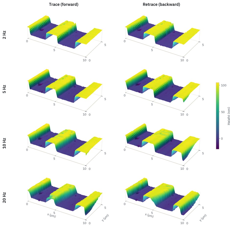 Three-dimensional renderings of trace and retrace topography of the 100 nanometre step-height standard at 2, 5, 10 and 20 hertz, trace on the left and retrace on the right, on a common height scale from 0 to about 100 nanometres. At 2 and 5 hertz both directions show flat upper and lower terraces with clean step walls. At 10 hertz some streaks appear on the upper terraces, and at 20 hertz the step walls become broad and irregular and the two scan directions differ more visibly.