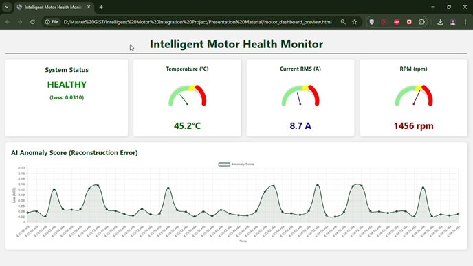 Monitoring dashboard layout showing temperature, current and speed readouts with a health indicator and trend charts.